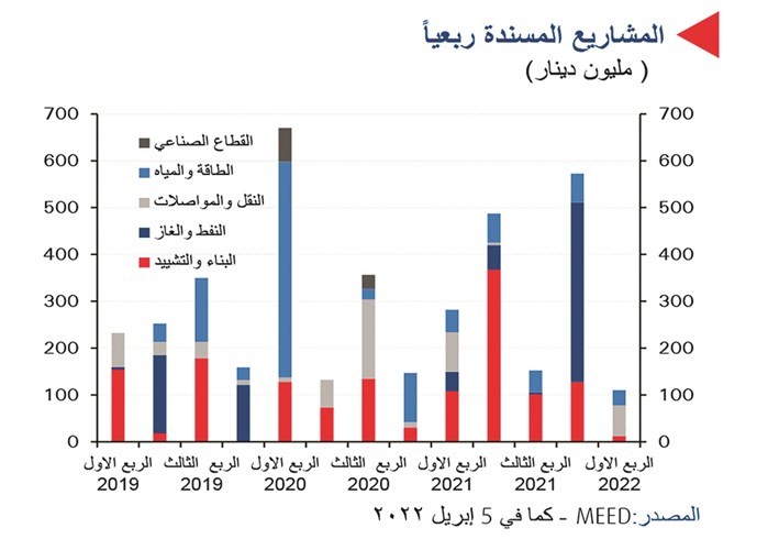 «الوطني»: 81% تباطؤ إسناد المشاريع بالكويت إلى 110 ملايين دينار بالربع الأول