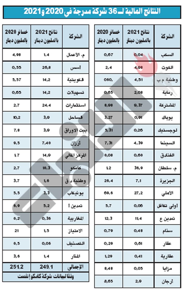 36 شركة تحولت للربحية في 2021.. وتحقق 249 مليون دينار
