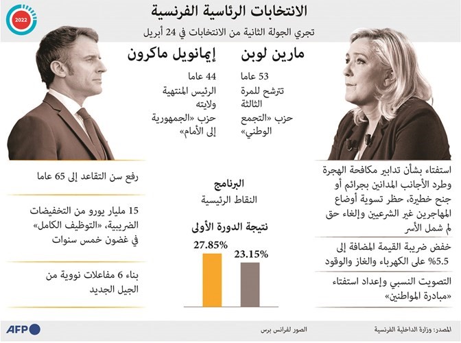 ماكرون يوسع الفارق مع لوبن في استطلاعات الرأي وميلانشون عينه على رئاسة الحكومة الفرنسية