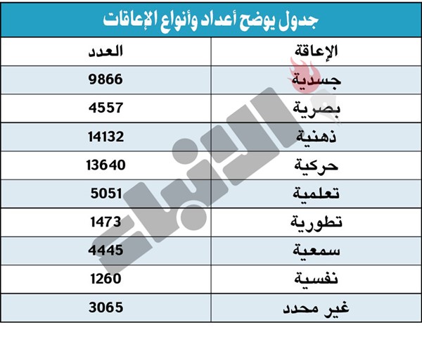 مصادر لـ «الأنباء»: تخفيف ساعات العمل للمكلف برعاية ذوي الإعاقة الشديدة والمتوسطة