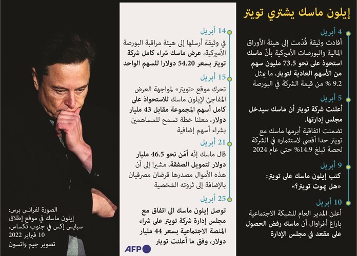 بعد إضافتها إلى إمبراطوريته.. 4 طرق قد يُغير بها ماسك مستقبل «تويتر»