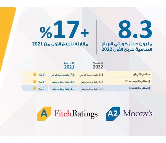 «الأهلي» يقفز بأرباحه 17% إلى 8.3 ملايين دينار في الربع الأول