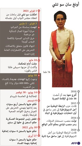 الحكم بسجن سو تشي زعيمة ميانمار المخلوعة 5 سنوات إضافية وتواجه أحكاماً قد تصل 190 عاماً