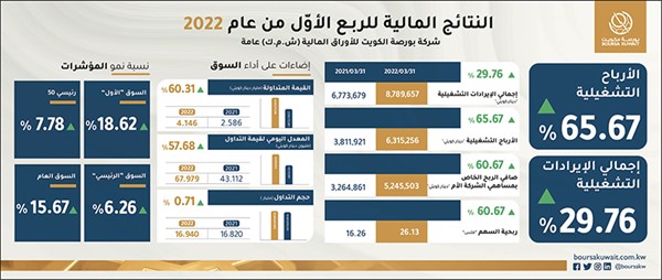 أرباح «بورصة الكويت» تقفز 60.67% إلى 5.25 ملايين دينار