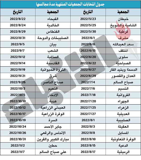 الخضير لـ «الأنباء»: «الشؤون» مستعدة لانتخابات التعاونيات وتنتظر رد «الفتوى والتشريع» على قانونية النظام المتبع فيها