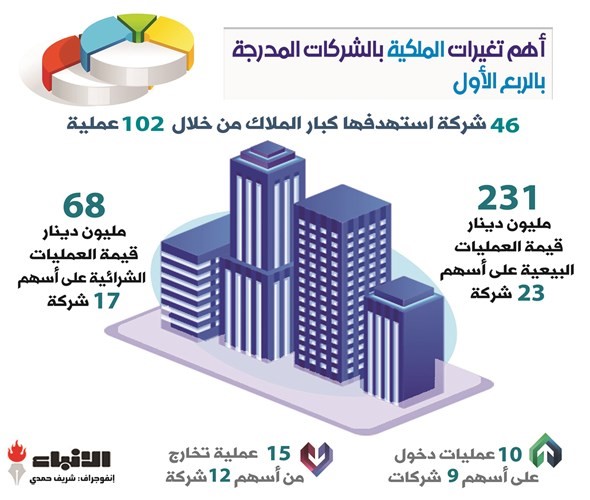 670 % قفزة في تعاملات كبار الملاك بالبورصة.. لتبلغ 300 مليون دينار