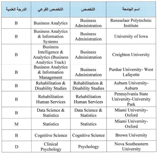 جدول بأسماء الجامعات والتخصصات والدرجات العلمية