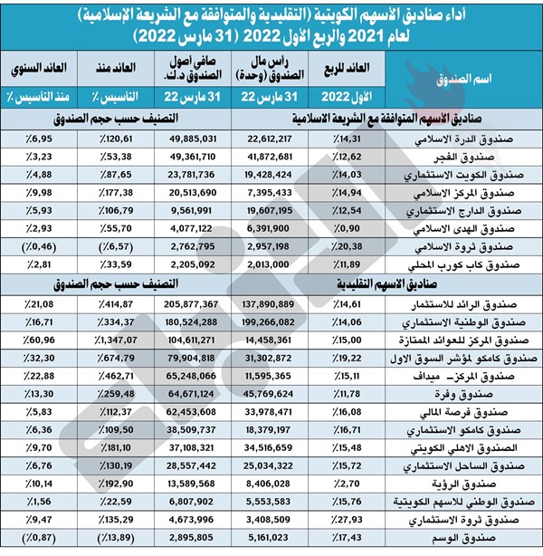 مليار دينار أصول صناديق الأسهم الكويتية.. تعادل 2.2% من قيمة البورصة