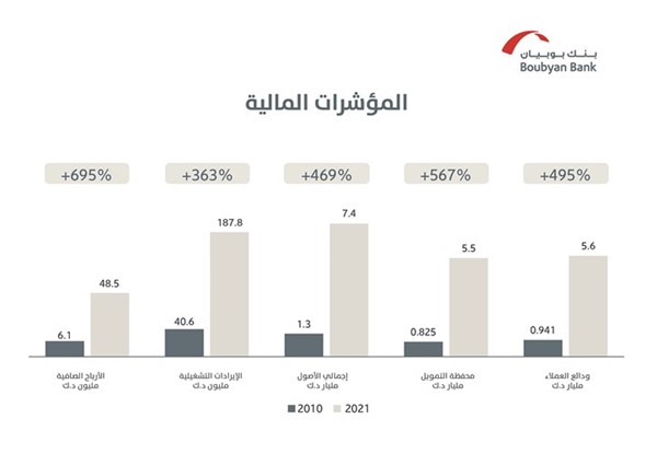 تطور مؤشرات بنك بوبيان المالية