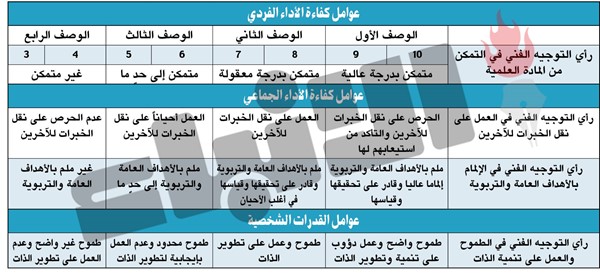 «الأنباء» تنشر آلية تقييم الموجه الفني لرئيس القسم