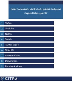 «تيك توك».. تطبيق البث الأعلى استخداماً في الكويت