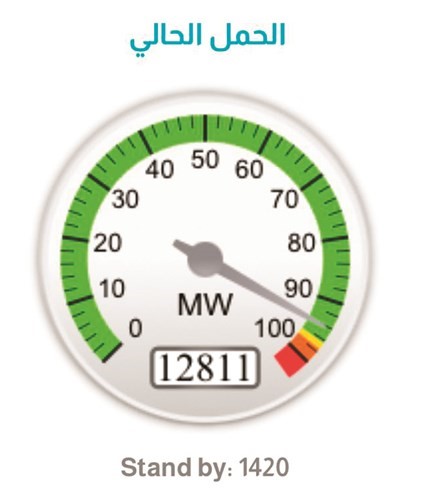 مؤشر الأحمال يبدأ بالارتفاع ويسجل 12800 ميغاواط والاحتياط 1420
