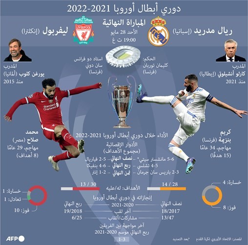 «الريدز» vs «الملكي» «الثأر والتاريخ» في نهائي «الأبطال» غداً