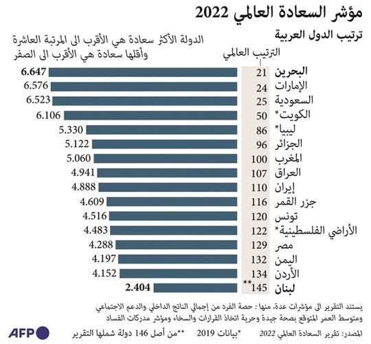 الكويت رابع أكثر الدول سعادة.. عربياً