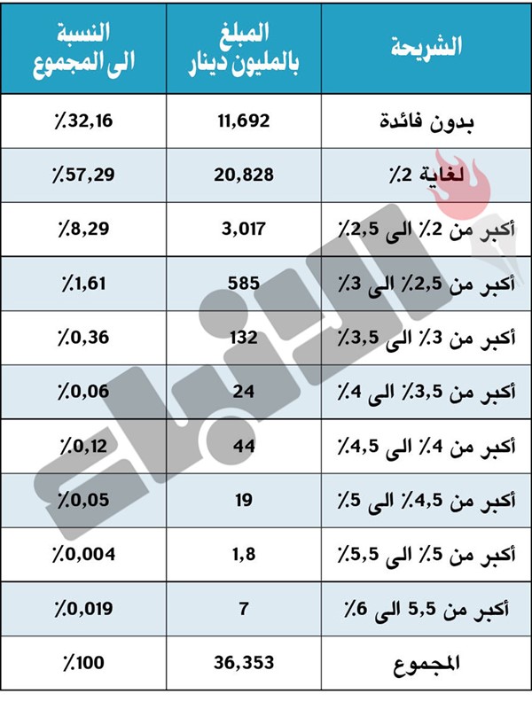 11.7 مليار دينار ودائع دون فوائد في الكويت