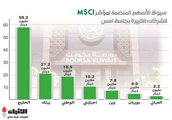 مراجعة «MSCI» تضاعف تداولات البورصة إلى 188 مليون دينار