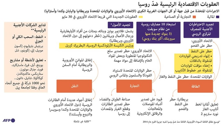 أوكرانيا تنتصر في معركة الحظر الأوروبي  على النفط الروسي وقواتها تحاول صدّ التقدم في الشرق