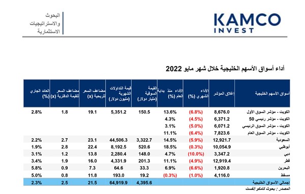 «كامكو إنفست»: انتعاش أنشطة التداول في بورصة الكويت