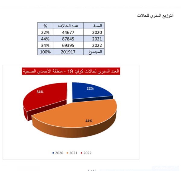 الشطي: قطاع الصحة العامة في "الأحمدي" تعامل مع 200 ألف إصابة بكورونا