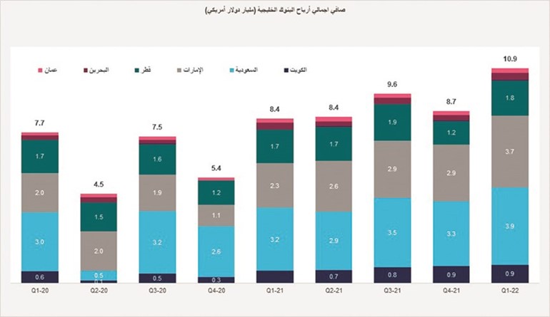 «كامكو إنفست»: 10.9 مليارات دولار صافي ربح البنوك الخليجية للربع الأول