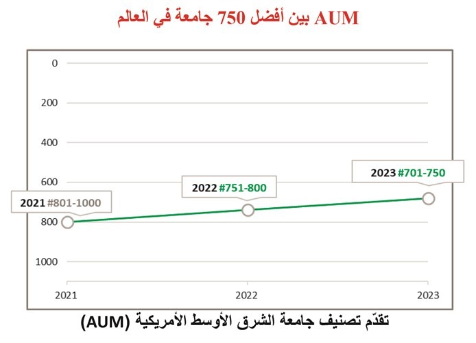 الكويت تتقدم في التصنيف الجامعي العالمي عبر «AUM»