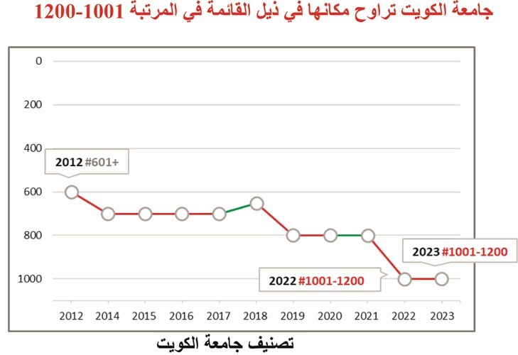 الكويت تتقدم في التصنيف الجامعي العالمي عبر «AUM»