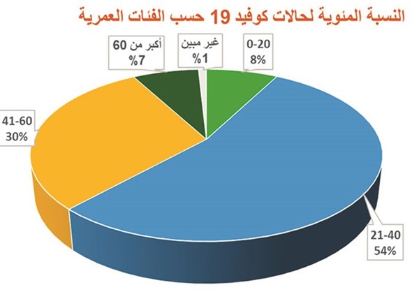 الشطي: 800 إصابة «كورونا» في «الأحمدي» خلال 6 أسابيع