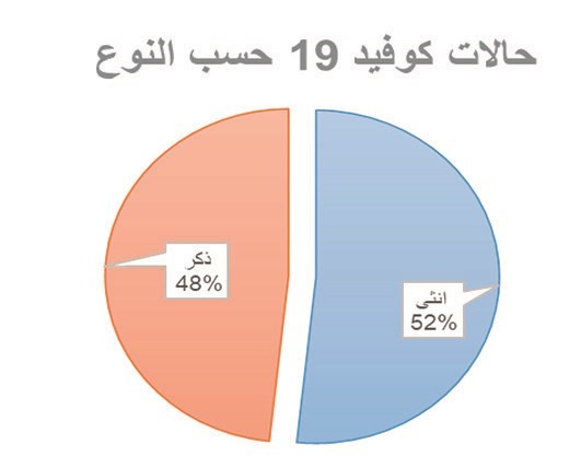 الشطي: 800 إصابة «كورونا» في «الأحمدي» خلال 6 أسابيع