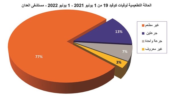 الشطي: 800 إصابة «كورونا» في «الأحمدي» خلال 6 أسابيع