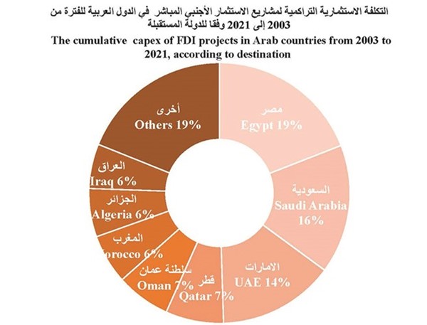 الدول العربية استقطبت 14.4 ألف مشروع أجنبي بتكلفة 1.3 تريليون دولار خلال 19 عاماً