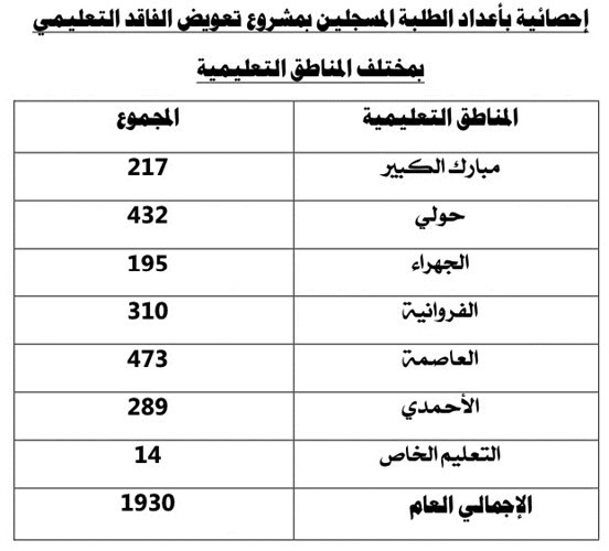 احصائية بعدد الطلبة المسجلين في المشروع