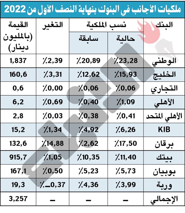 ملكيات الأجانب بالبنوك تقفز 23% إلى 3.2 مليارات دينار