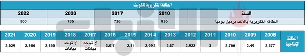 «ريكونسنس»: إستراتيجية الكويت النفطية 2040.. تبدو حُلماً يصعب تحقيقه!
