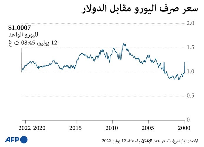 تعادل اليورو والدولار.. وضع اقتصادي «مقلق» وخسائر كبيرة للأوروبيين