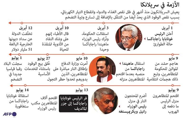 برلمان سريلانكا يبدأ عملية انتخاب رئيس جديد للدولة بعد قبول استقالة راجاباكسا