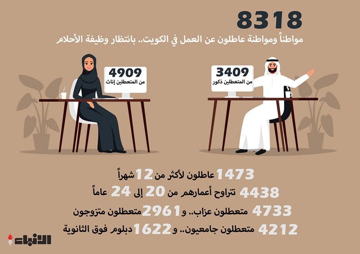 8318 مواطناً ومواطنة عاطلون عن العمل في الكويت