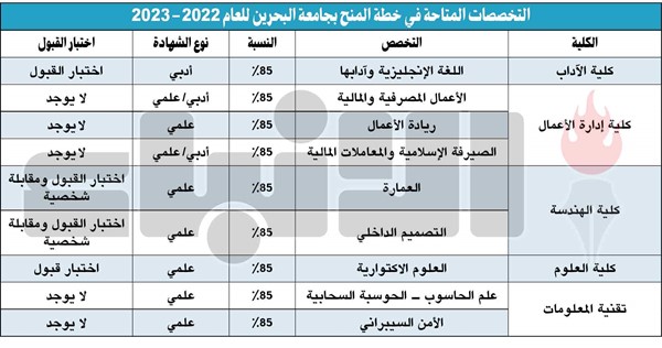 التسجيل بالمنح الدراسية في البحرين 24 الجاري