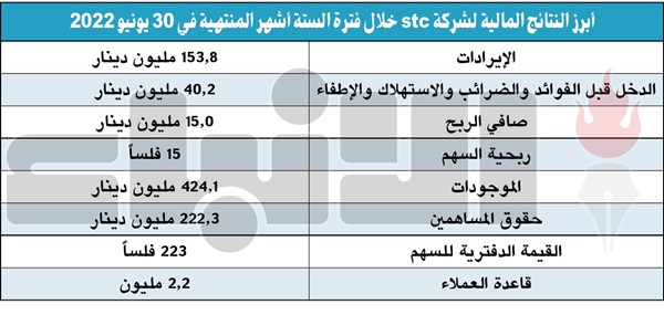 15 مليون دينار صافي أرباح «stc» بالنصف الأول