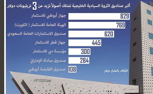 الصندوق السيادي الكويتي الثاني خليجياً بأصول 769 مليار دولار