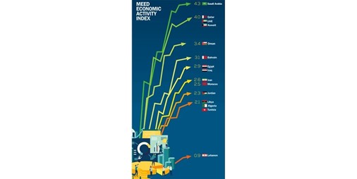 Kuwait has the second best economic growth in the Gulf region