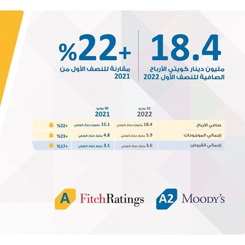 18.4 مليون دينار أرباح «الأهلي» في النصف الأول.. بنمو 22%