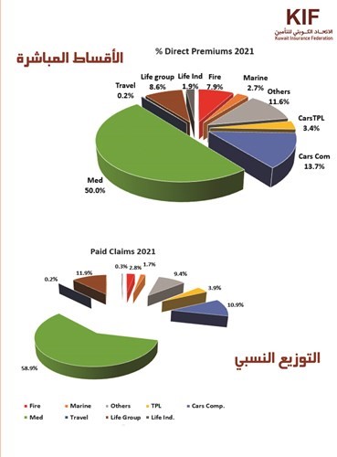 %50 من أقساط التأمين المدفوعة في الكويت.. طبية