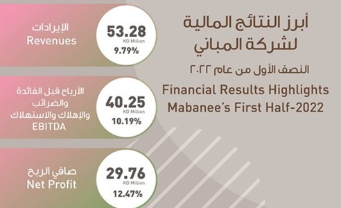 29.8 مليون دينار أرباح «المباني» في النصف الأول.. بنمو 12.5%