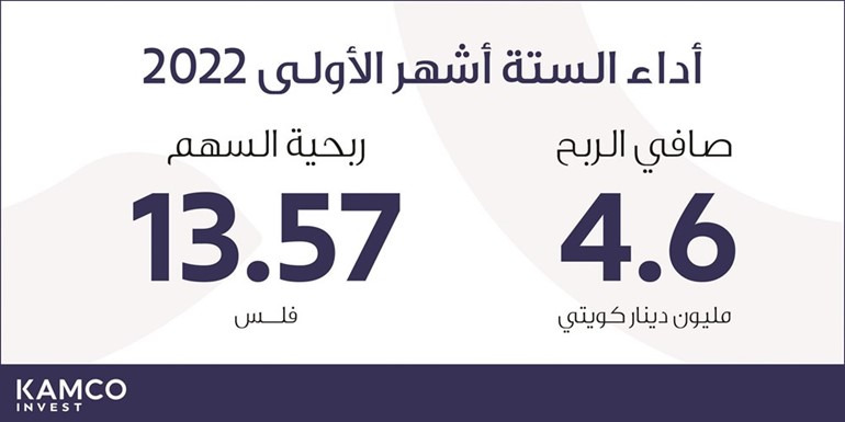 4.6 ملايين دينار أرباح «كامكو إنفست» بالنصف الأول