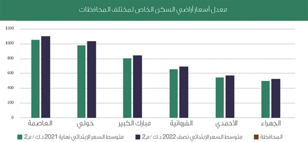 «KIB»: أسعار السكن الخاص ارتفعت بين 4.7% و6.1% بالنصف الأول