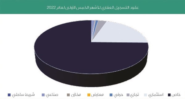 «KIB»: أسعار السكن الخاص ارتفعت بين 4.7% و6.1% بالنصف الأول