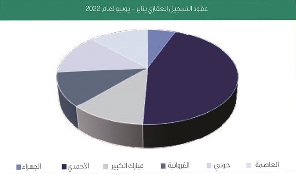 «KIB»: أسعار السكن الخاص ارتفعت بين 4.7% و6.1% بالنصف الأول