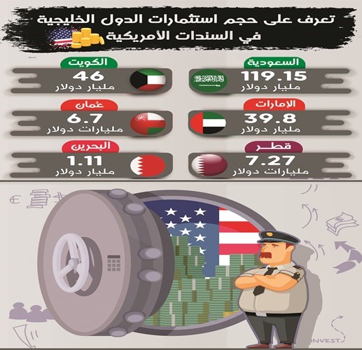 الكويت باعت 1.2 مليار دولار سندات أميركية خلال عام