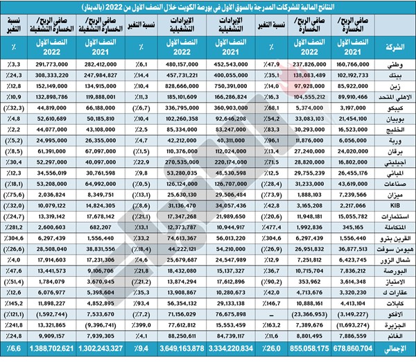 855 مليون دينار أرباح 27 شركة بالسوق الأول في «البورصة»