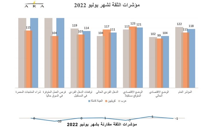 المؤشرات الإيجابية للاقتصاد الكويتي.. تقفز بثقة المستهلكين إلى أعلى المستويات